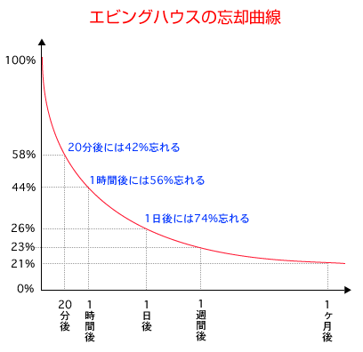 エビングハウスの忘却曲線